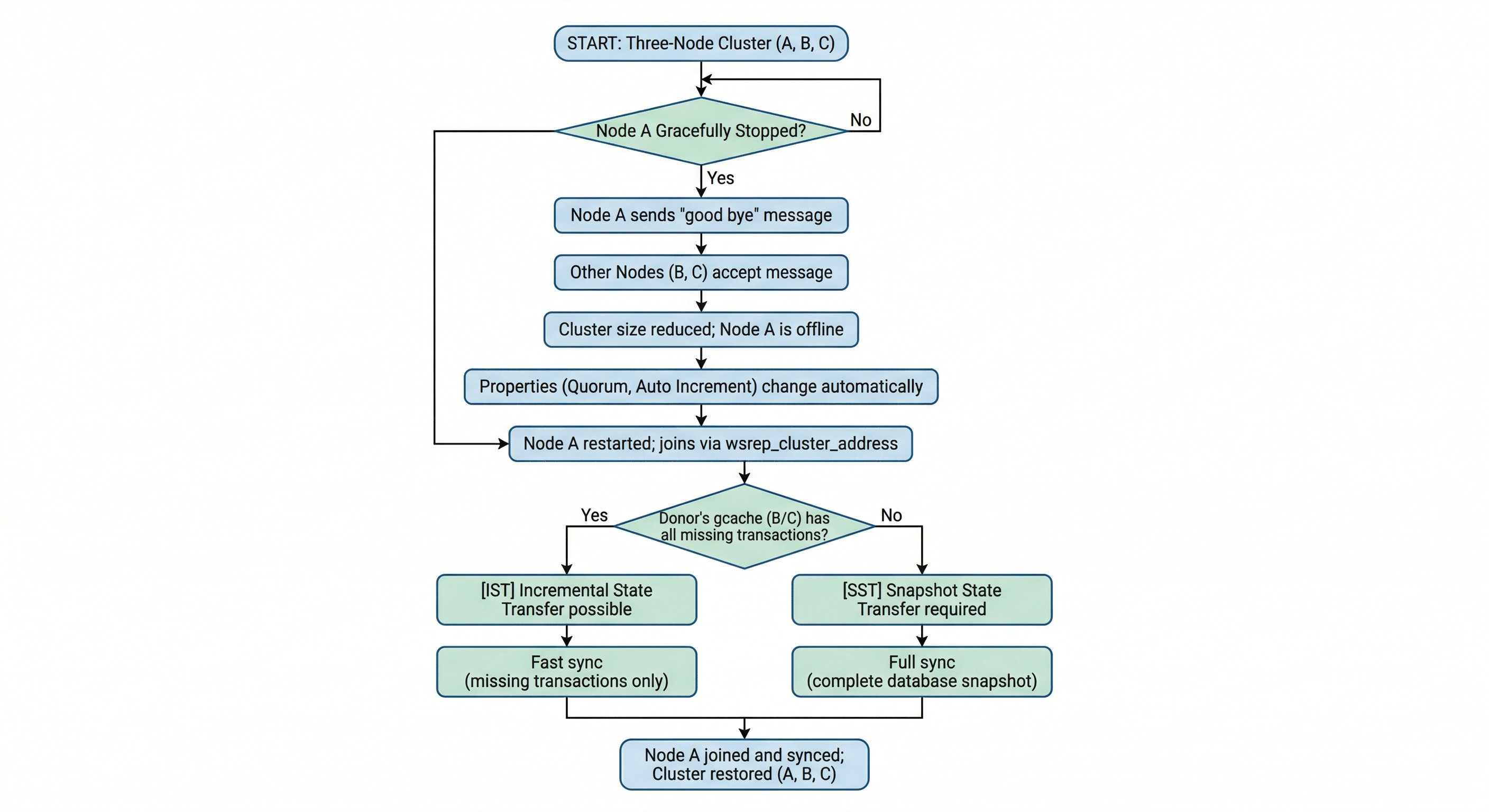 Scenario 1: Node A gracefully stopped in a three-node cluster