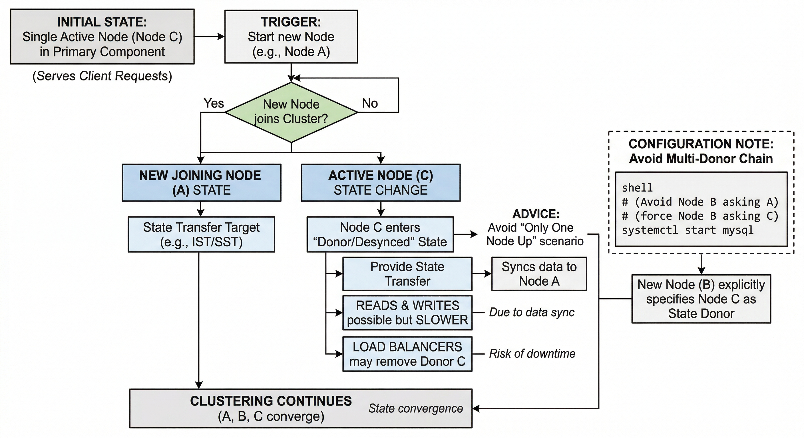 Scenario 2: Two nodes gracefully stopped; one node remains in the cluster