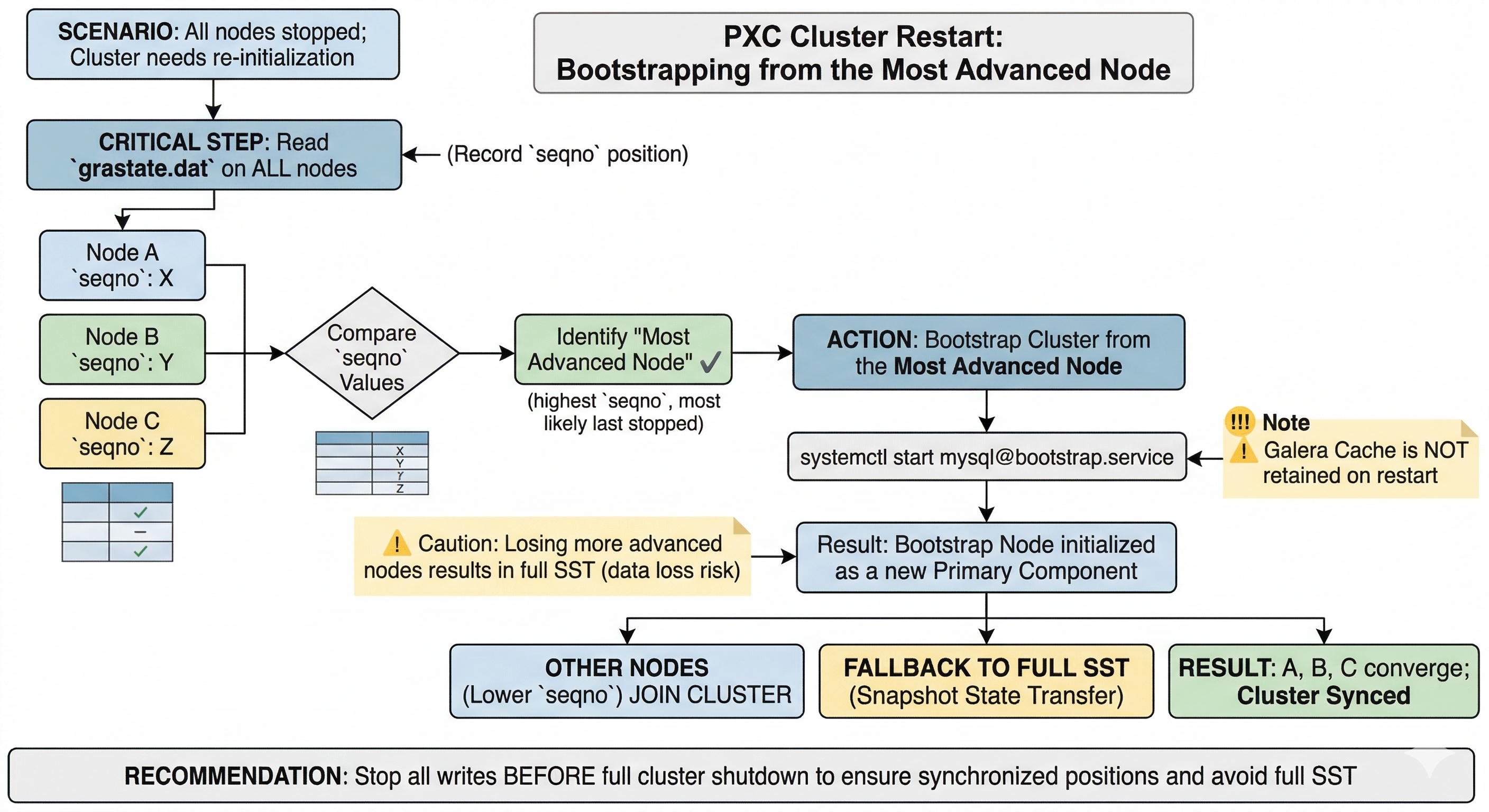 Scenario 3: All three cluster nodes gracefully stopped