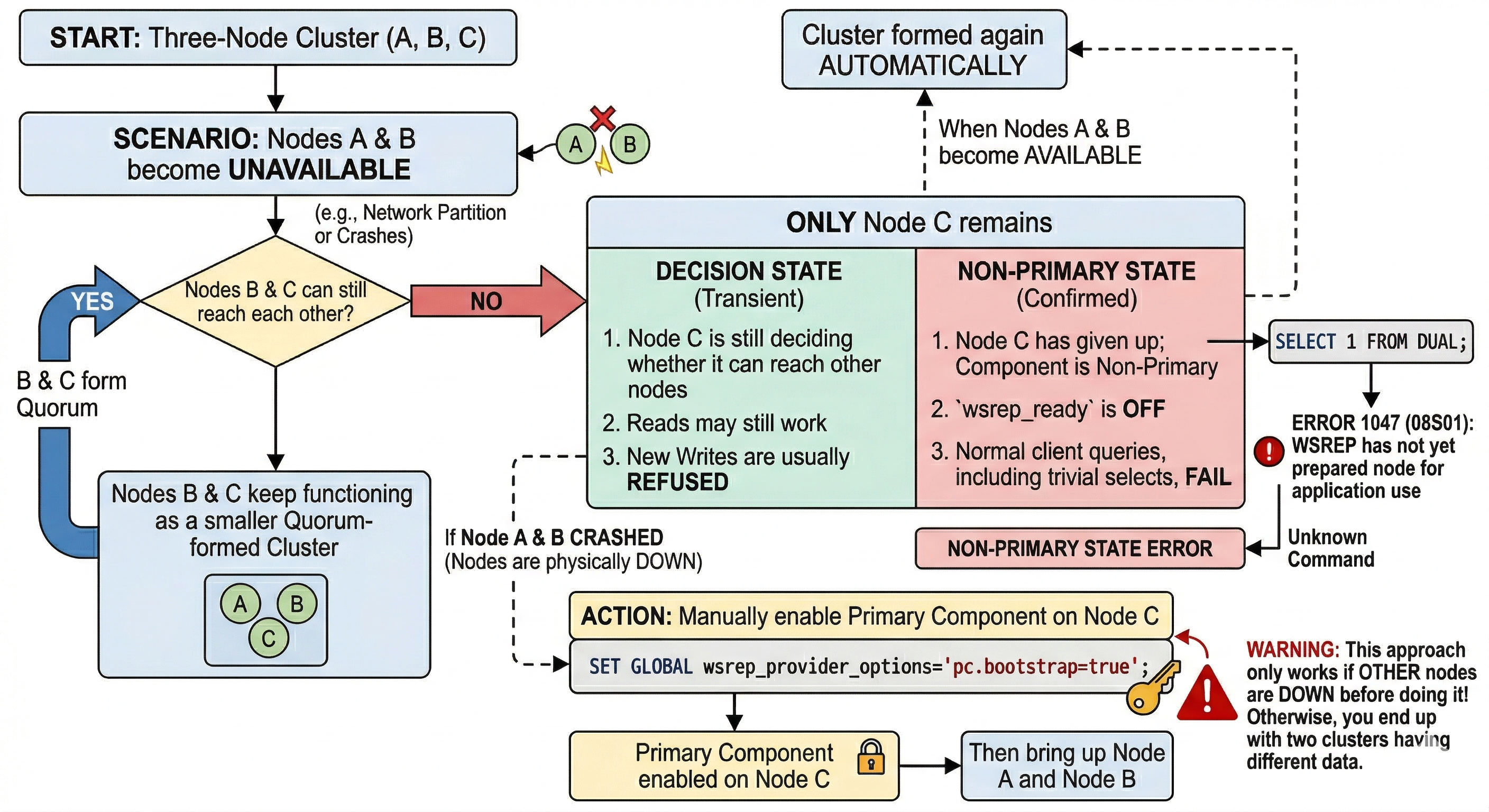Scenario 5: Two nodes disappear from the cluster